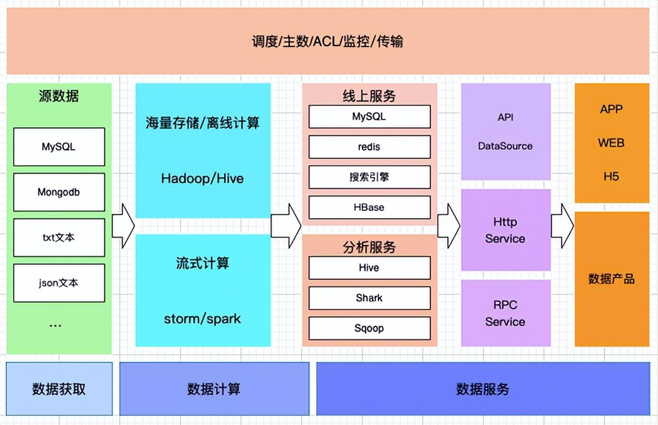 大數(shù)據(jù)的數(shù)據(jù)來(lái)源、采集方式、處理與存儲(chǔ)服務(wù)