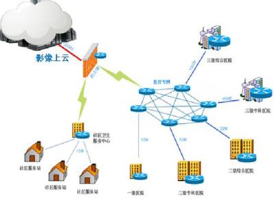 收好這份醫(yī)療行業(yè)的災(zāi)備建設(shè)指南 數(shù)據(jù)處理和存儲(chǔ)服務(wù)