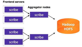 大數(shù)據(jù)系統(tǒng)數(shù)據(jù)采集產(chǎn)品的架構(gòu)分析 聚焦數(shù)據(jù)處理與存儲(chǔ)服務(wù)