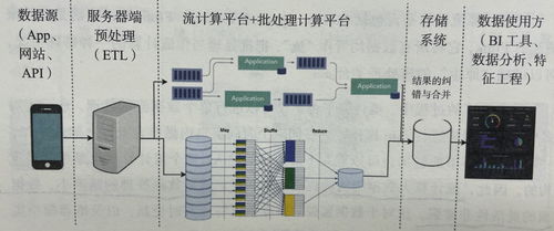 深度學習推薦系統的工程實現概要 數據處理與存儲服務
