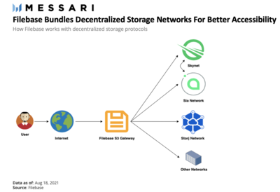 買下一個JPEG時，先關(guān)注存儲層與元數(shù)據(jù)信息——Messari分析師的數(shù)據(jù)處理與存儲服務(wù)見解
