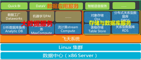 阿里云大數(shù)據(jù)ACP認(rèn)證之?dāng)?shù)據(jù)處理與存儲(chǔ)服務(wù)解析