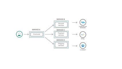 為什么您應該采用微服務和容器 數(shù)據(jù)處理與存儲服務的變革